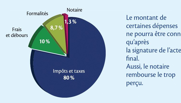 Calcul des frais de notaire d’un bien immobilier