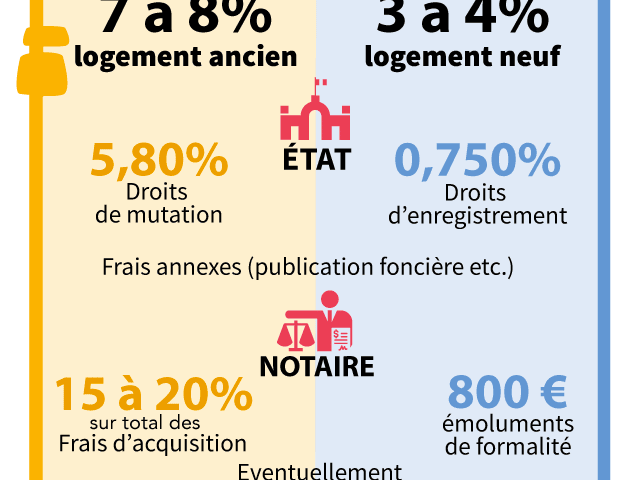 Frais de notaire : Comment les calculer