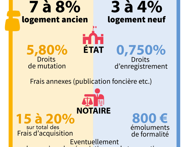 Frais de notaire : Comment les calculer