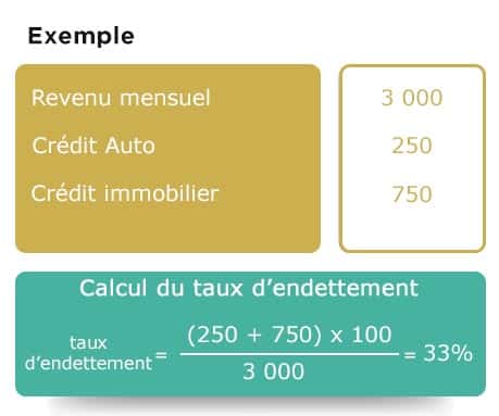 Calcul du taux d’endettement : La méthode simple