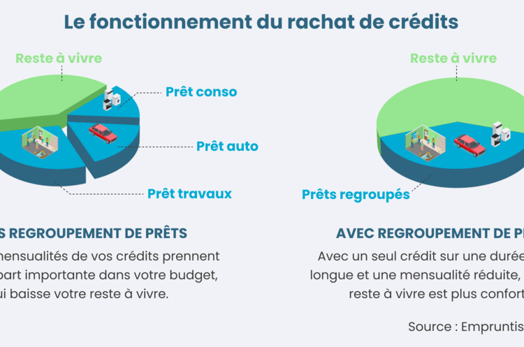 Comprendre le rachat de crédit consommation pour mieux gérer ses finances