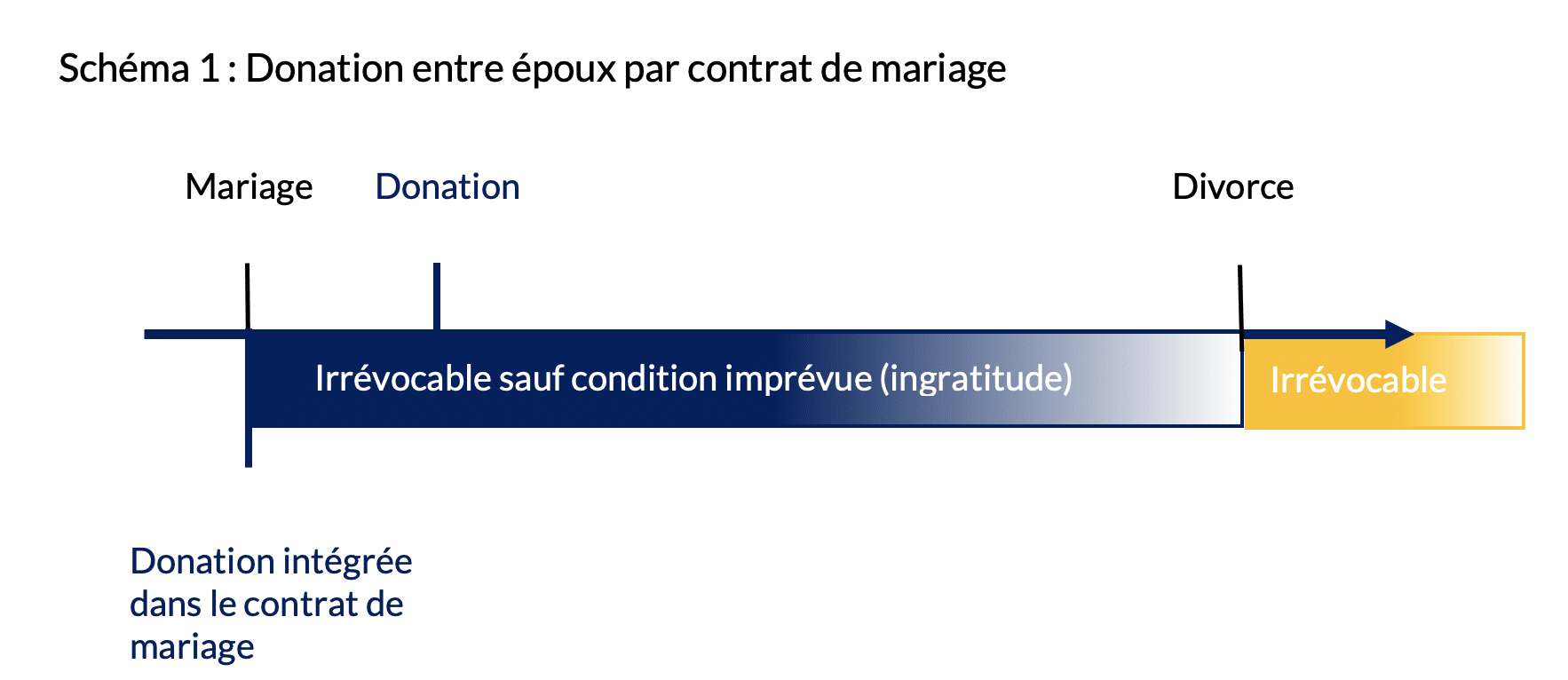 Succession Et Donation Dernier Vivant www.gignac-notaires.fr