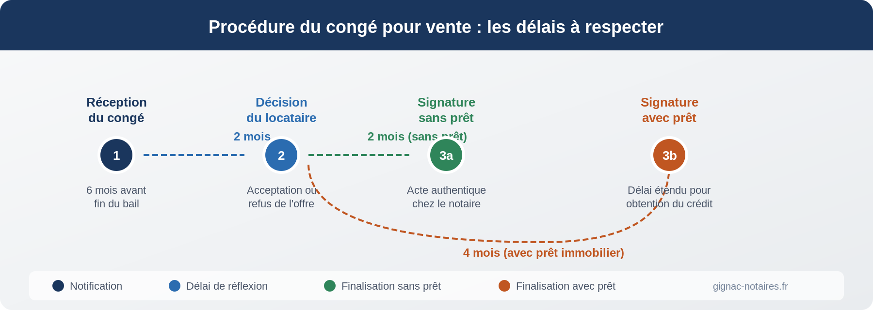 Timeline de la procédure de congé pour vente : délais de 2 mois pour accepter puis 2 à 4 mois pour finaliser